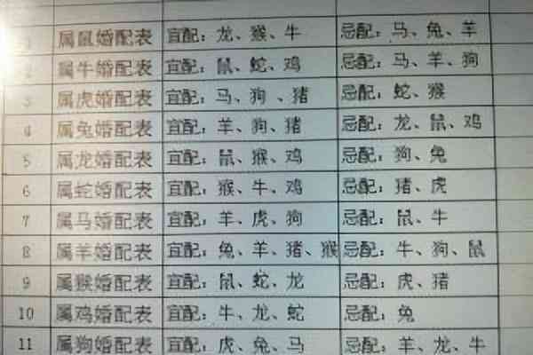 十二生肖最佳婚配表，12生肖最佳夫妻属相婚配表（示意图）(图7)