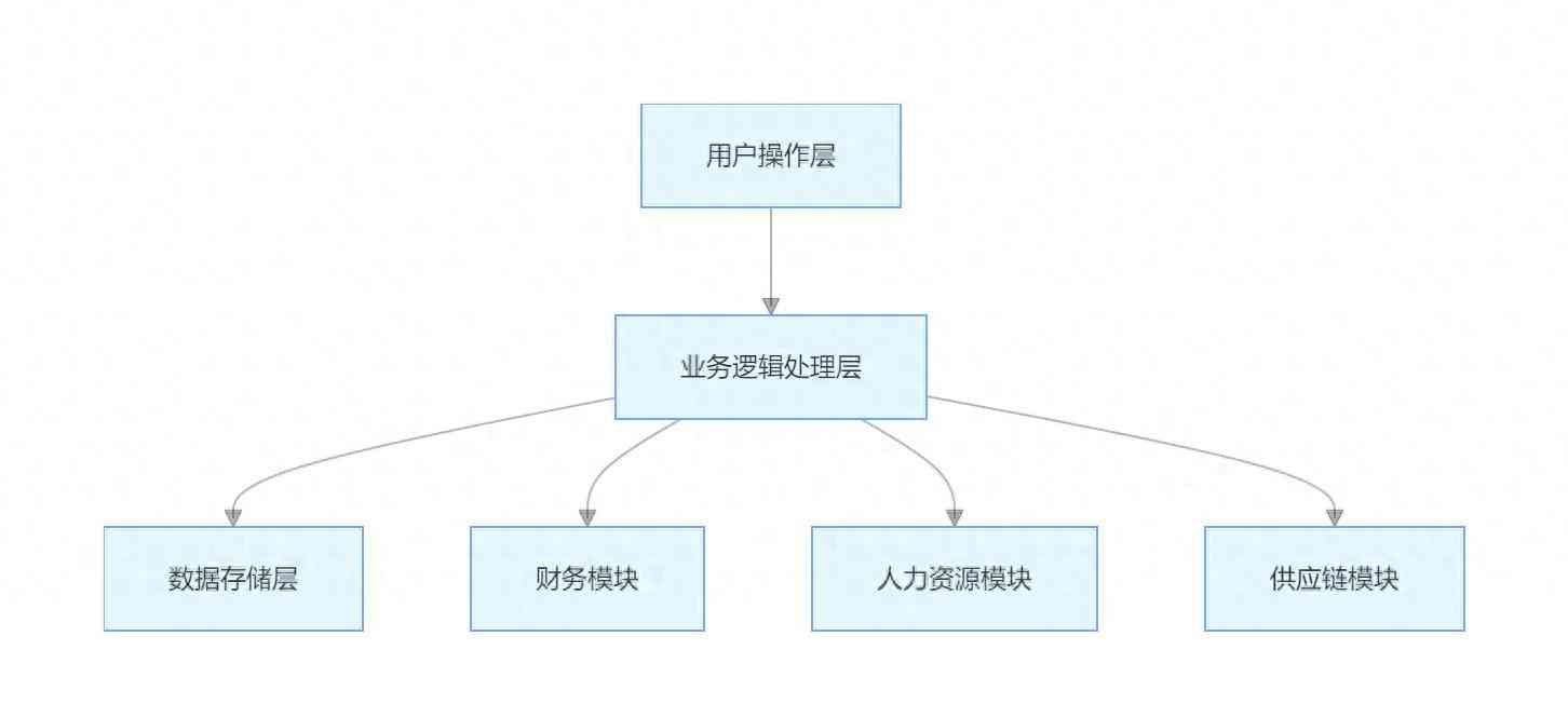 wms跟erp区别，wms是erp吗
